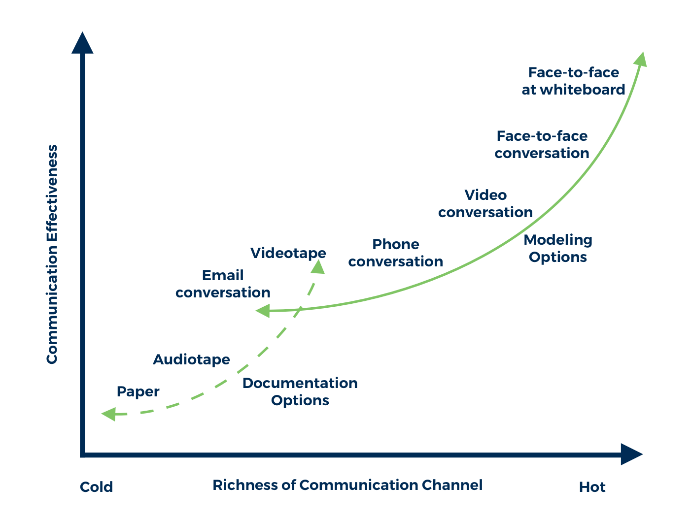 A graph illustrating media richness theory, a framework used to describe a communication medium's ability to reproduce the information sent over it.